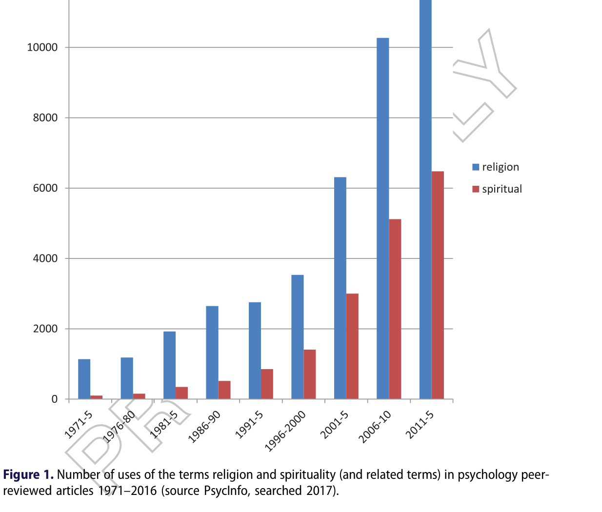Figure 1. Number of uses of the terms religion and spirituality (and related terms) in psychology peer-reviewed articles 1971-2016 (source PsycInfo, searched 2017).