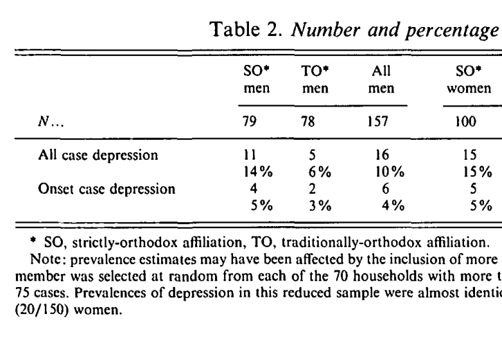 Table 2. Number and percentage of cases of depression