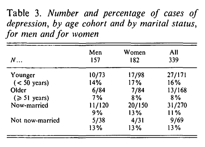 Table 3. Number and percentage of cases of anxiety