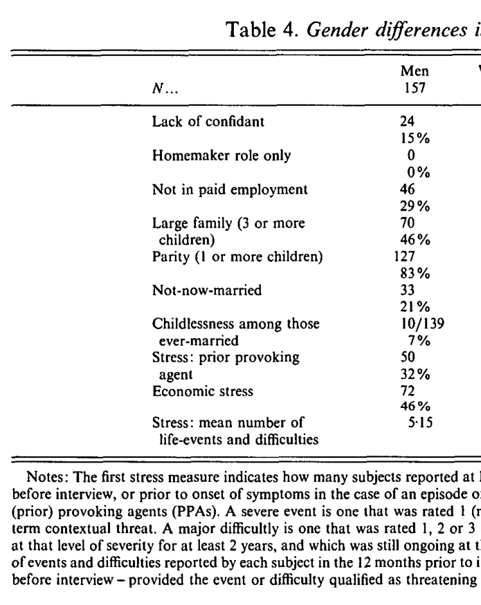 Table 4. Gender differences in social circumstances