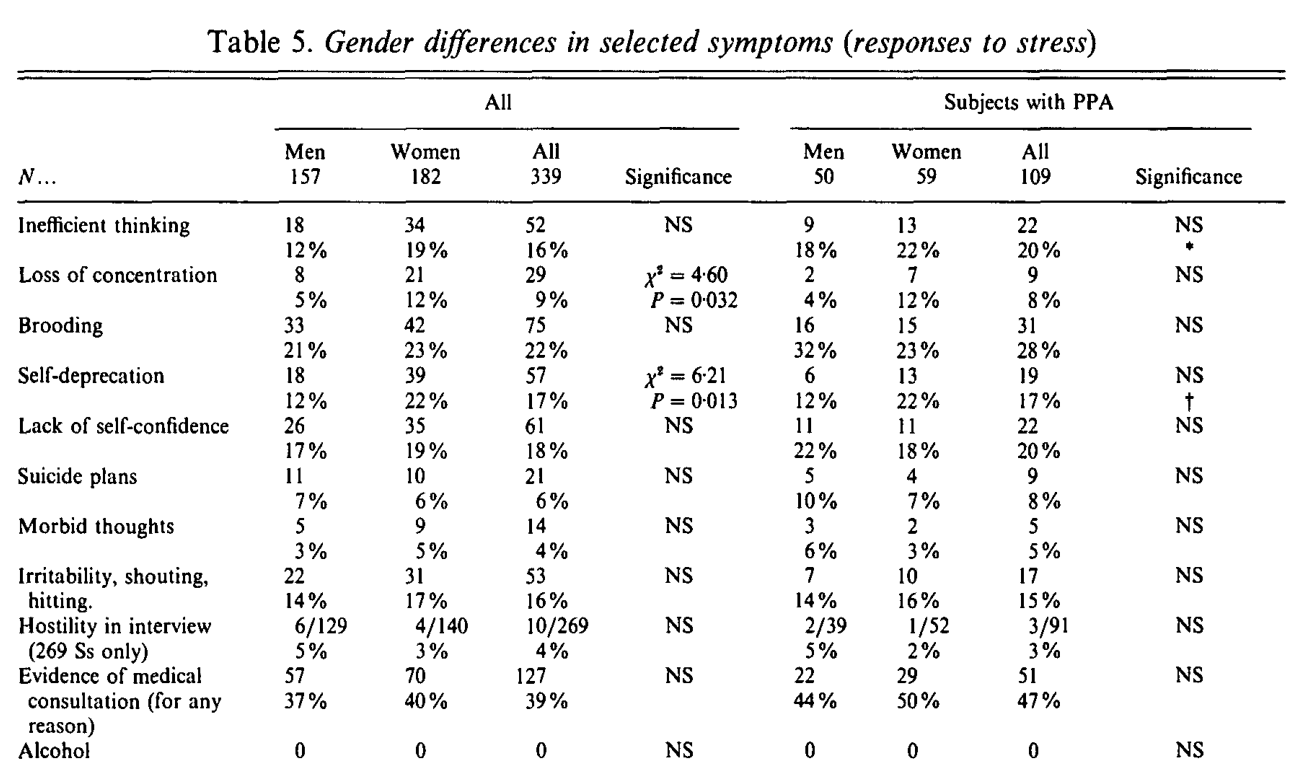 Table 5. Gender differences in selected symptoms (responses to stress)