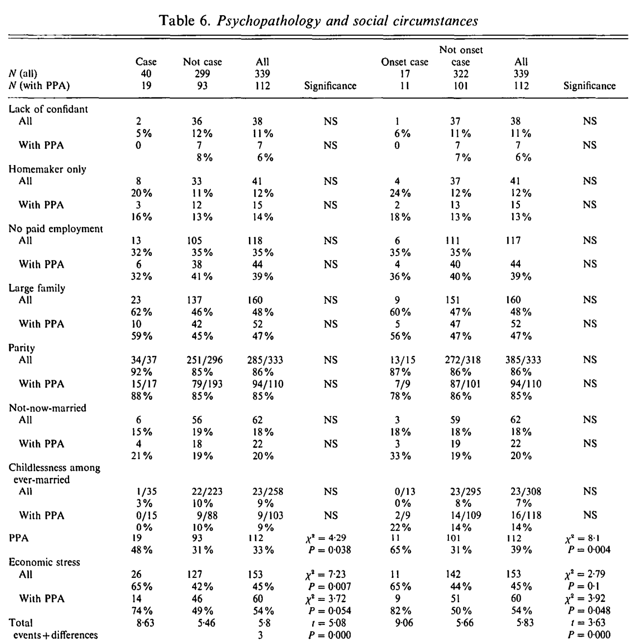 Table 6. Psychopathology and social circumstances