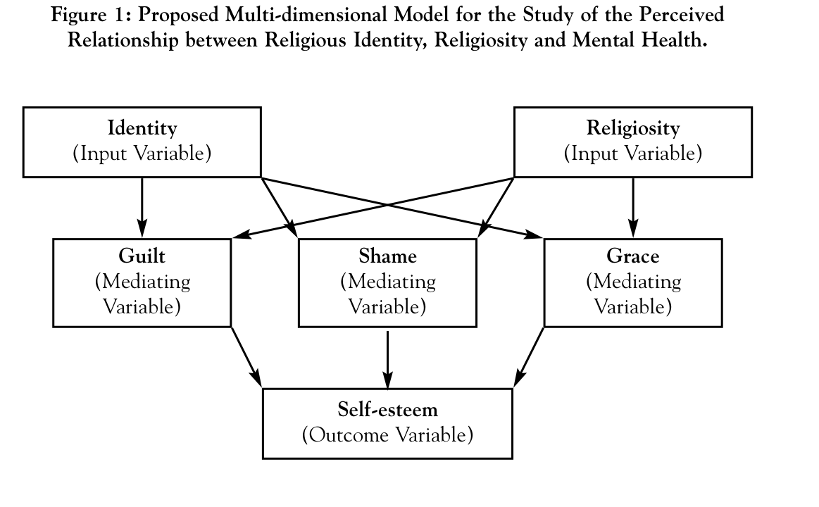 Figure 1. Proposed multi-dimensional model for the study of the perceived relationship between religious identity, religiosity and mental health.