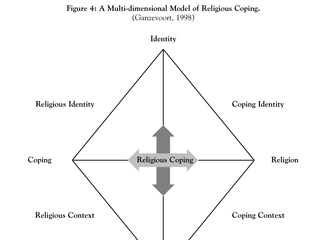 Figure 4. A multi-dimensional model of religious coping. (Ganzevoort, 1998.)