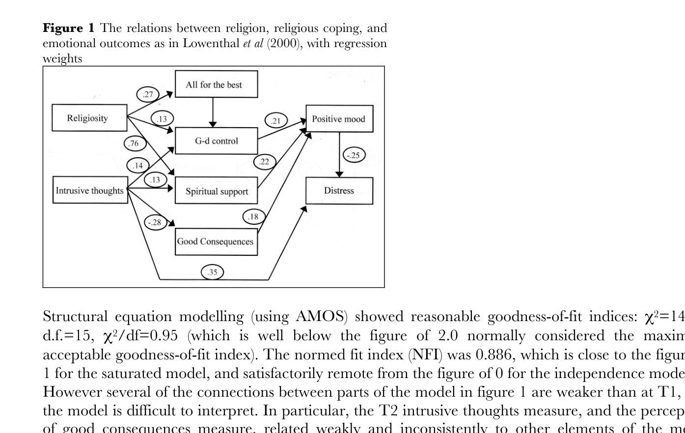 Figure 1. The relations between religion, religious coping, and emotional outcomes as in Loewenthal et al. (2000), with regression weights.