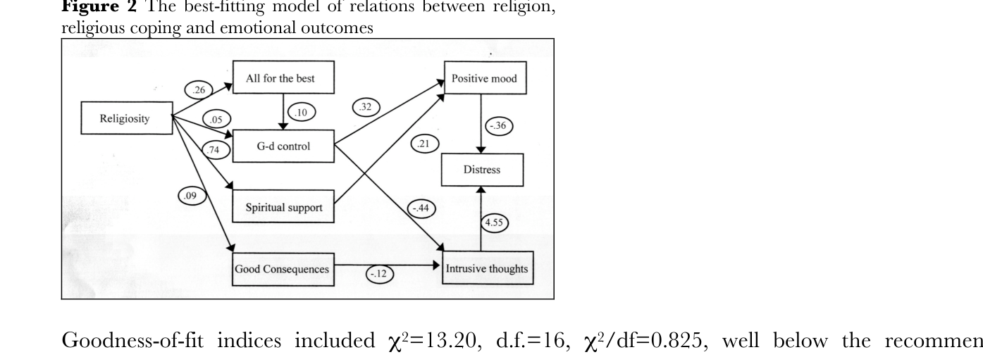 Figure 2. The best-fitting model of relations between religion, religious coping and emotional outcomes.