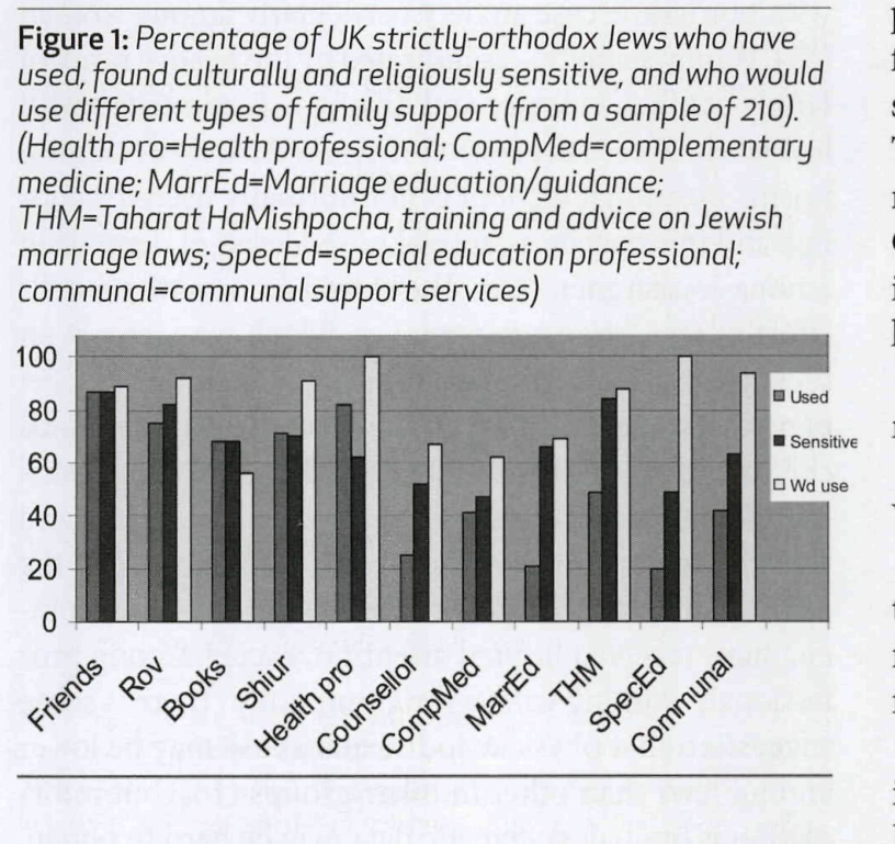 Figure 1. Percentage of UK strictly-orthodox Jews who have used, found culturally and religiously sensitive, and who would use different types of family support (from a sample of 210). (Health pro = Health professional; CompMed = complementary medicine; MarrEd = Marriage education/guidance; THM = Taharat HaMishpocha, training and advice on Jewish marriage laws; SpecEd = special education professional; communal = communal support services.)